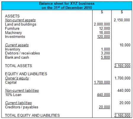 we even look at the balance sheet format, here"s   key point