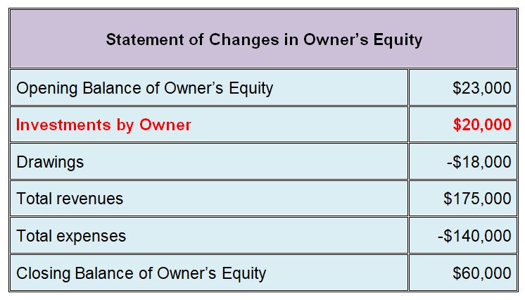 statement of owners equity question example