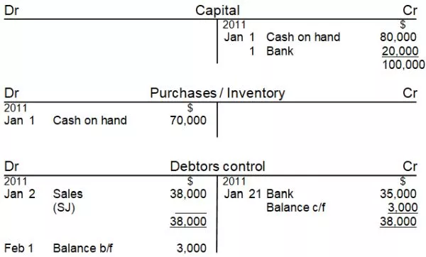 Capital Purchases Inventory Debtors Control T-accounts