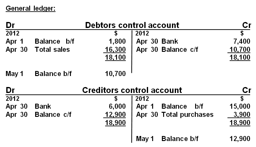 Debtors And Creditors Control Accounts