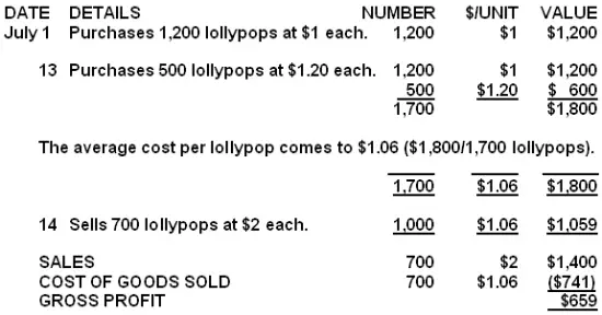 Sales Cost Of Goods Sold And Gross Profit