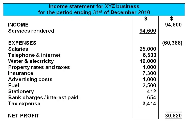 Basic Income Statement Balance Sheet Examples With Answers Financial 