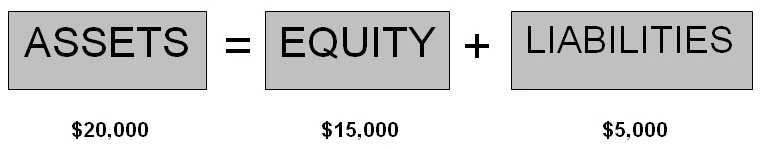 accounting equation assets liabilities owners equity