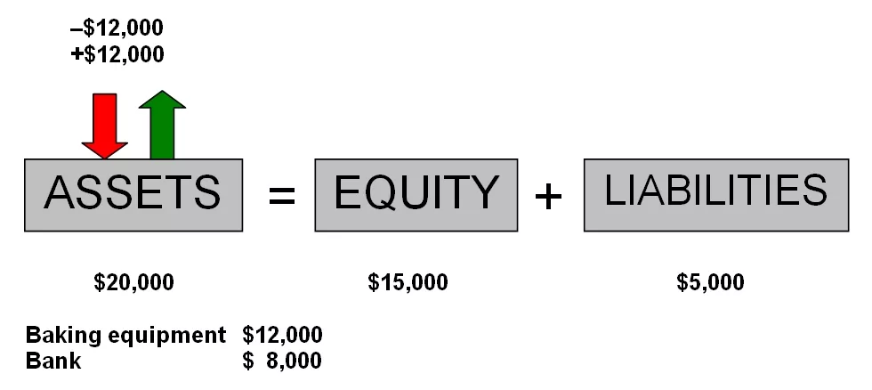 accounting equation asset swap