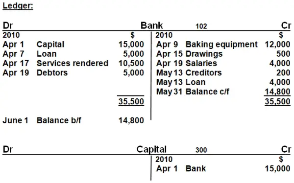 Accounting general Ledger t-accounts bank capital